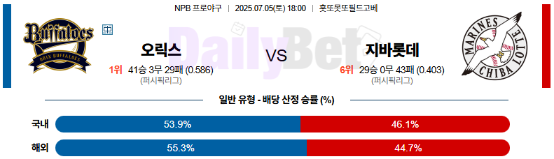 07월 05일 NPB 오릭스 vs 지바롯데