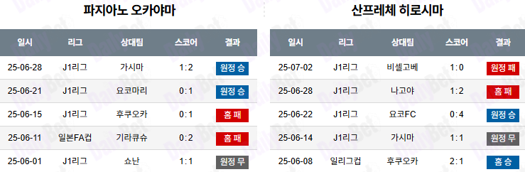 07월 05일 J리그 1 파지아노 오카야마 vs 산프레체 히로시마