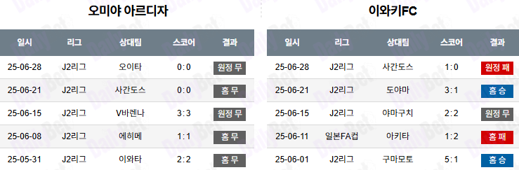 07월 05일 J리그 2 오미야 아르디자 vs 이와키 FC