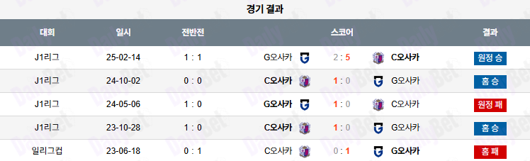 07월 05일 J리그 1 세레소 오사카 vs 감바 오사카