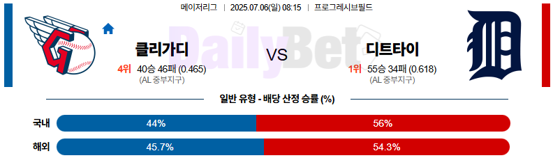 07월 06일 MLB 클리블랜드 vs 디트로이트