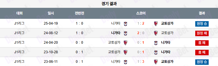 07월 05일 J리그 1 교토 상가 FC vs 알비렉스 니가타