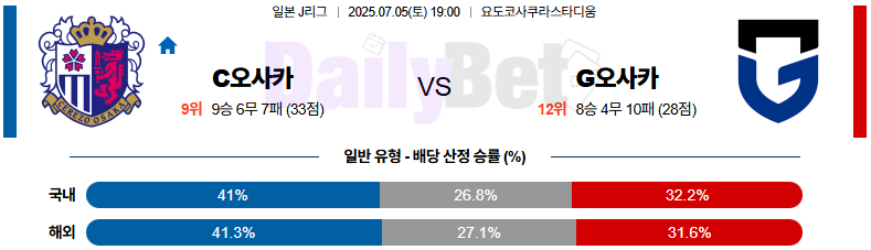 07월 05일 J리그 1 세레소 오사카 vs 감바 오사카