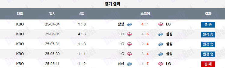 07월 05일 KBO 삼성 vs LG
