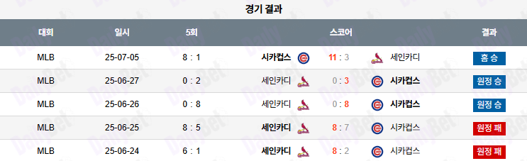 07월 06일 MLB 시카고C vs 세인트루이스