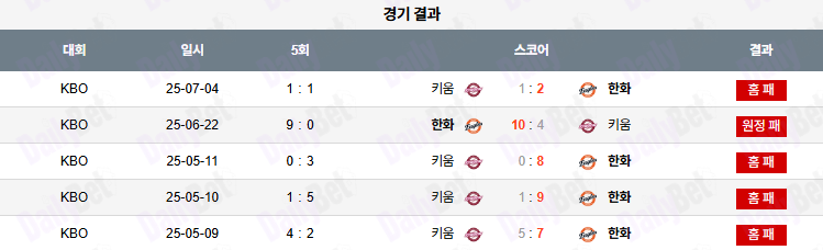 07월 05일 KBO 키움 vs 한화