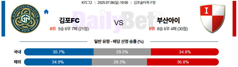 07월 06일 K리그 2 김포 FC vs 부산 아이파크