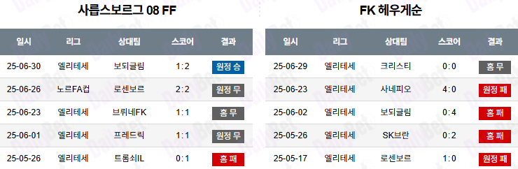 07월 06일 노르웨이 1부 사릅스보르그 vs FK 헤우게순