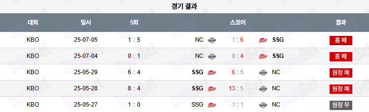 07월 06일 KBO NC vs SSG