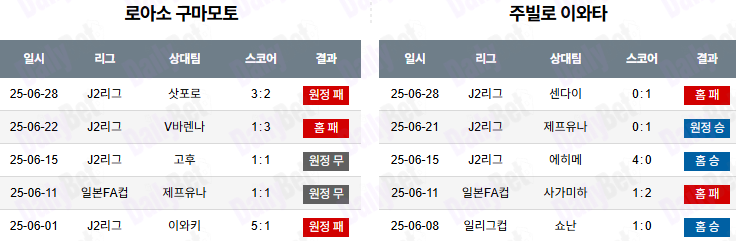 07월 06일 J리그 2 로아소 구마모토 vs 주빌로 이와타