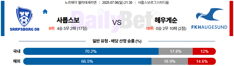07월 06일 노르웨이 1부 사릅스보르그 vs FK 헤우게순