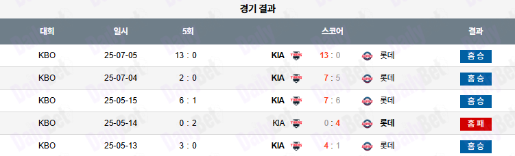 07월 06일 KBO KIA vs 롯데