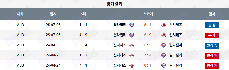 07월 07일 MLB 필라델피아 vs 신시내티
