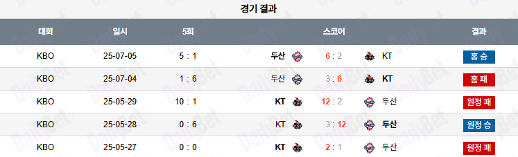 07월 06일 KBO 두산 vs KT
