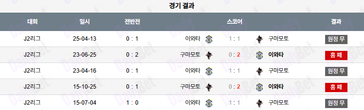 07월 06일 J리그 2 로아소 구마모토 vs 주빌로 이와타