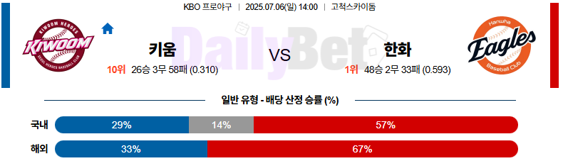 07월 06일 KBO 키움 vs 한화