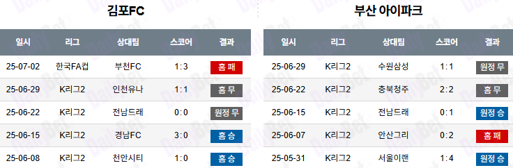 07월 06일 K리그 2 김포 FC vs 부산 아이파크