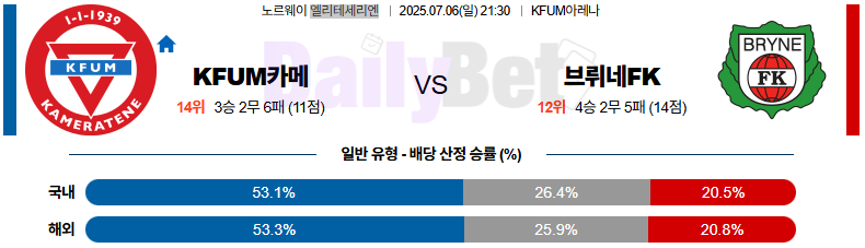 07월 06일 노르웨이 1부 KFUM 오슬로 vs 브뤼네FK