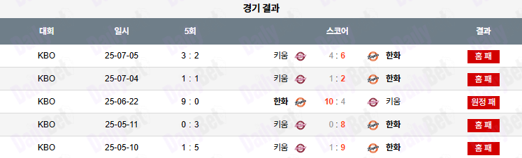 07월 06일 KBO 키움 vs 한화