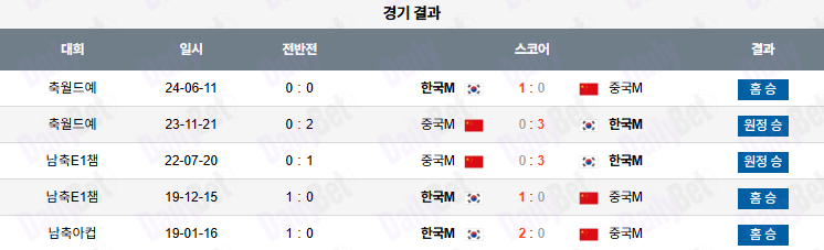 07월 07일 동아시안컵 대한민국 vs 중국