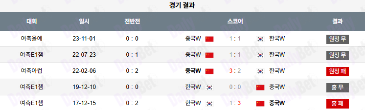 07월 09일 여자 동아시안컵 한국 vs 중국