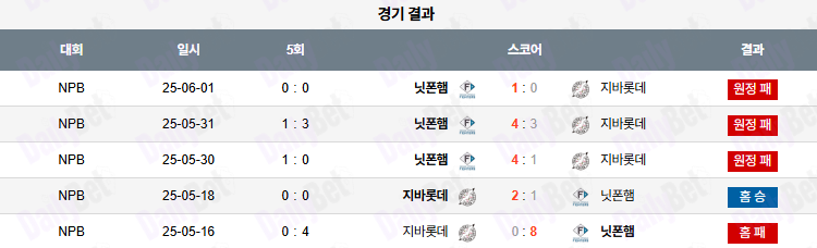 07월 08일 NPB 지바롯데 니혼햄