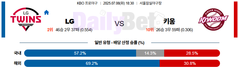 07월 08일 KBO LG vs 키움
