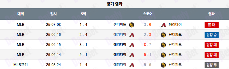 07월 09일 MLB 샌디에이고 vs 애리조나