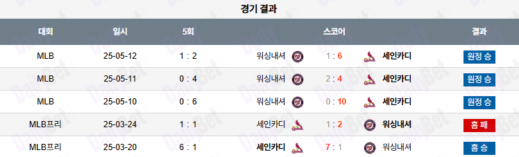 07월 09일 MLB 세인트루이스 vs 워싱턴