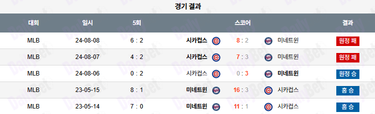 07월 09일 MLB 미네소타 vs 시카고C
