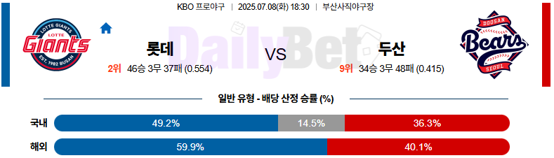 07월 08일 KBO 롯데 vs 두산