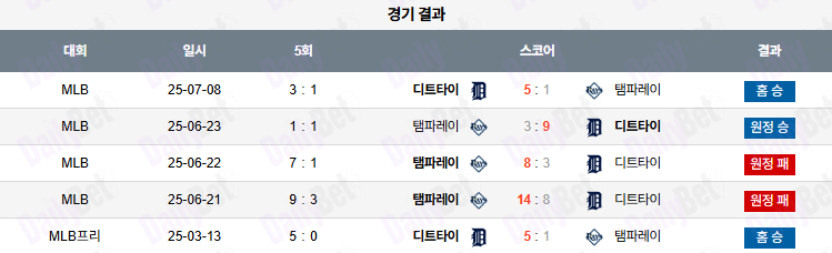 07월 09일 MLB 디트로이트 vs 탬파베이