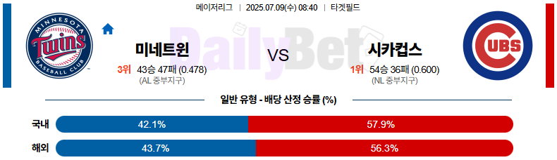 07월 09일 MLB 미네소타 vs 시카고C