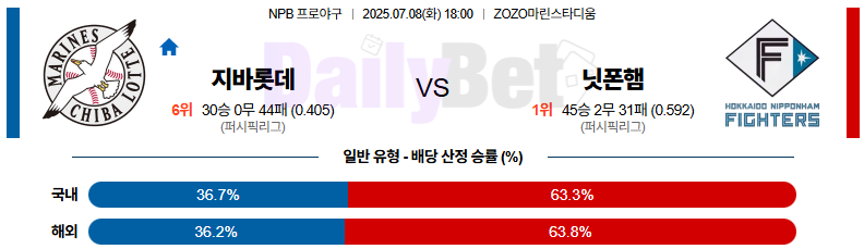 07월 08일 NPB 지바롯데 니혼햄