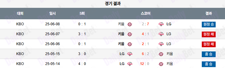 07월 08일 KBO LG vs 키움