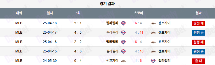 07월 08일 MLB 샌프란시스코 vs 필라델피아