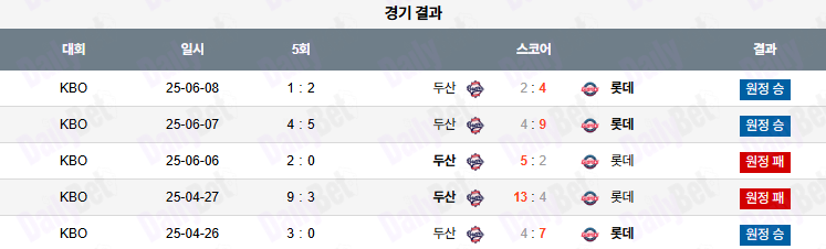 07월 08일 KBO 롯데 vs 두산
