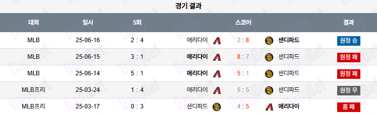 07월 08일 MLB 샌디에이고 vs 애리조나