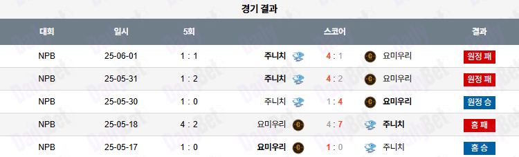 07월 08일 NPB 요미우리 vs 주니치
