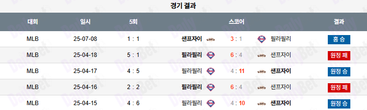 07월 09일 MLB 샌프란시스코 vs 필라델피아