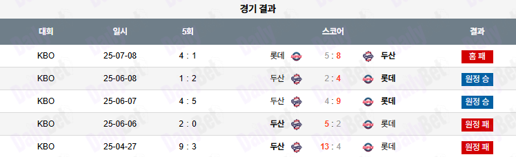 07월 09일 KBO 롯데 vs 두산