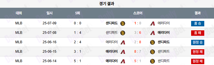 07월 10일 MLB 샌디에이고 vs 애리조나