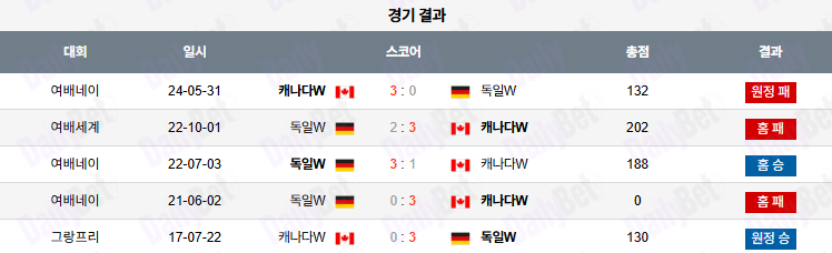 07월 10일 네이션스리그 (w) 독일 vs 캐나다