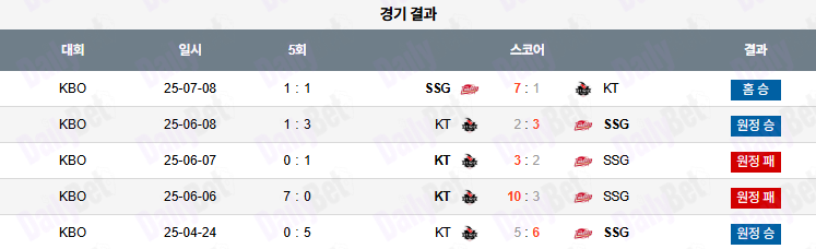 07월 09일 KBO SSG vs KT