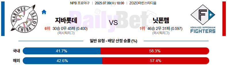 07월 09일 NPB 지바롯데 vs 니혼햄