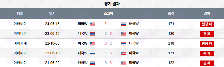 07월 10일 네이션스리그 (w) 태국 vs 미국