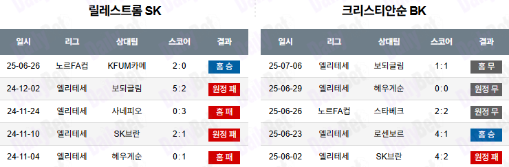 07월 10일 노르웨이 FA컵 릴레스트롬 SK vs 크리스티안순 BK