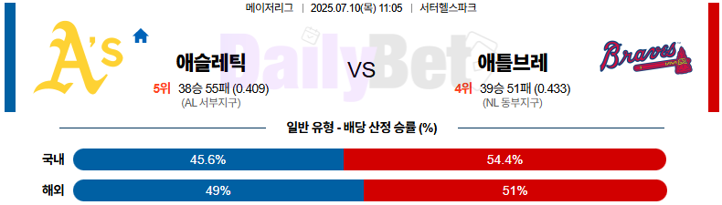 07월 10일 MLB 애슬레틱스 vs 애틀랜타