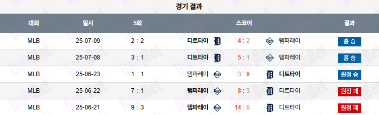 07월 10일 MLB 디트로이트 vs 탬파베이