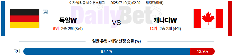 07월 10일 네이션스리그 (w) 독일 vs 캐나다